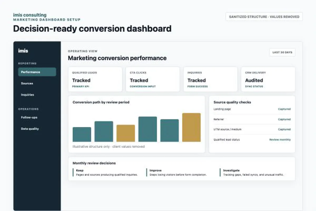Sanitized imivs consulting marketing conversion dashboard with client values removed